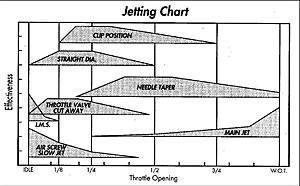 F2, cleaned carbs now runs worse-carb-jetting-chart.jpg